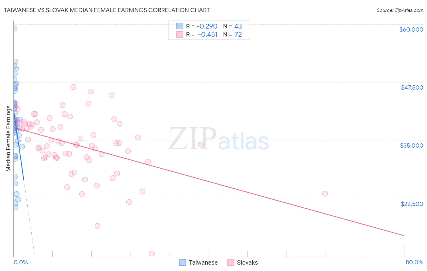 Taiwanese vs Slovak Median Female Earnings