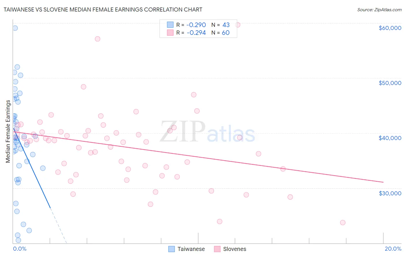 Taiwanese vs Slovene Median Female Earnings