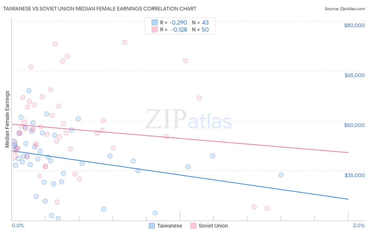 Taiwanese vs Soviet Union Median Female Earnings
