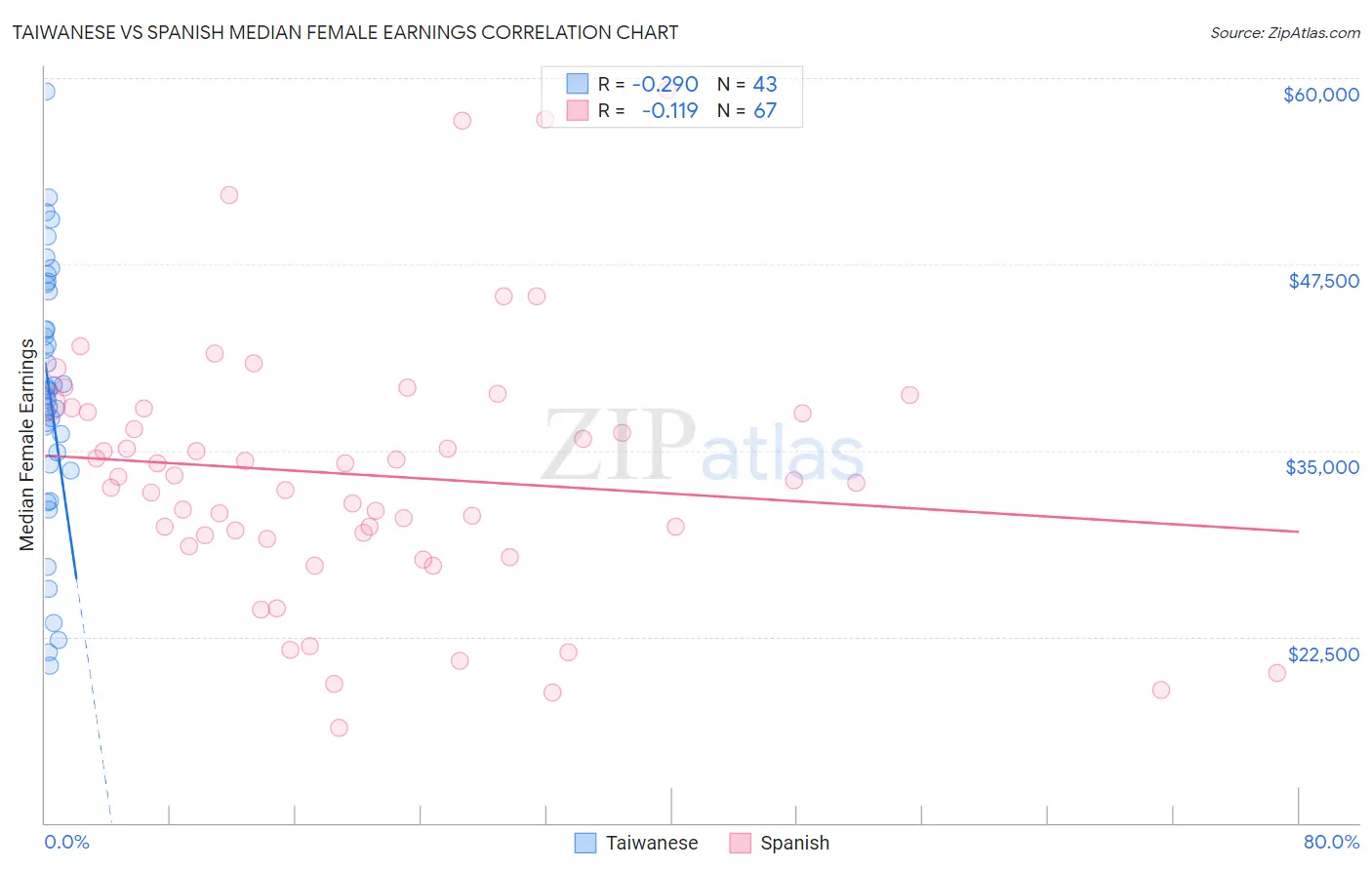 Taiwanese vs Spanish Median Female Earnings