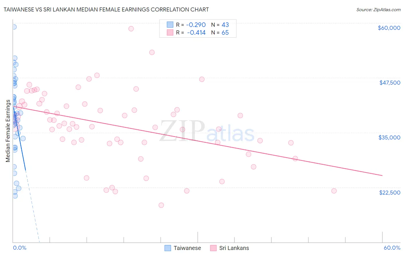 Taiwanese vs Sri Lankan Median Female Earnings
