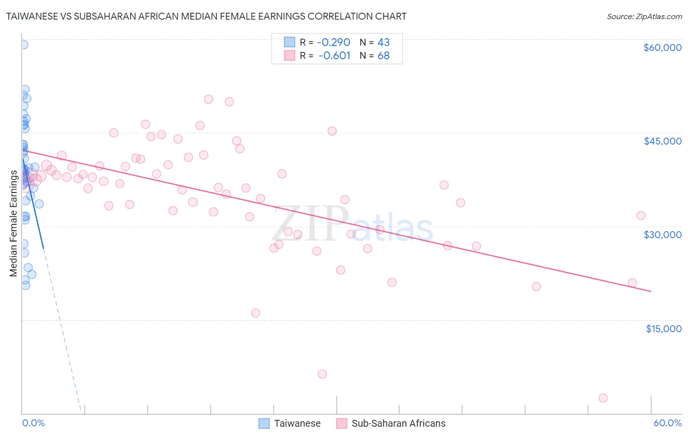 Taiwanese vs Subsaharan African Median Female Earnings
