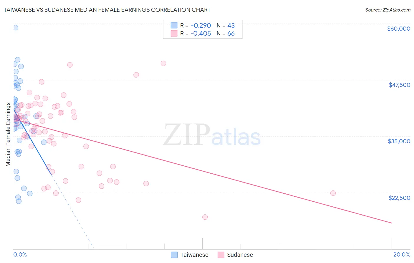 Taiwanese vs Sudanese Median Female Earnings