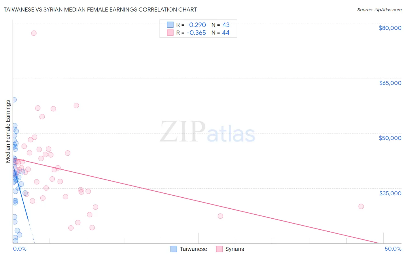 Taiwanese vs Syrian Median Female Earnings