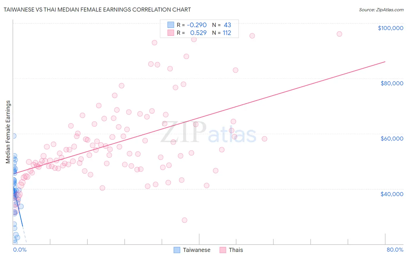 Taiwanese vs Thai Median Female Earnings