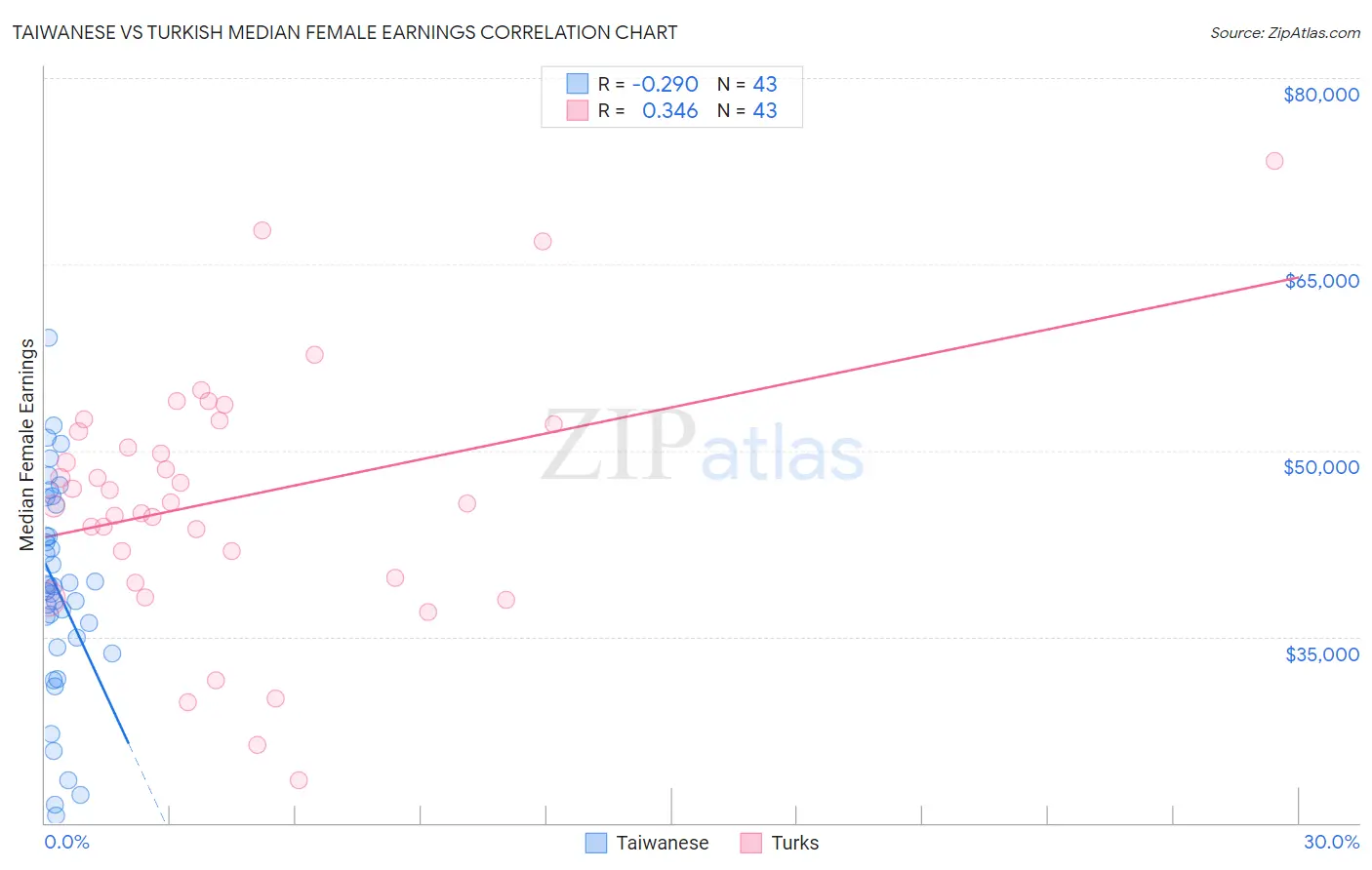 Taiwanese vs Turkish Median Female Earnings