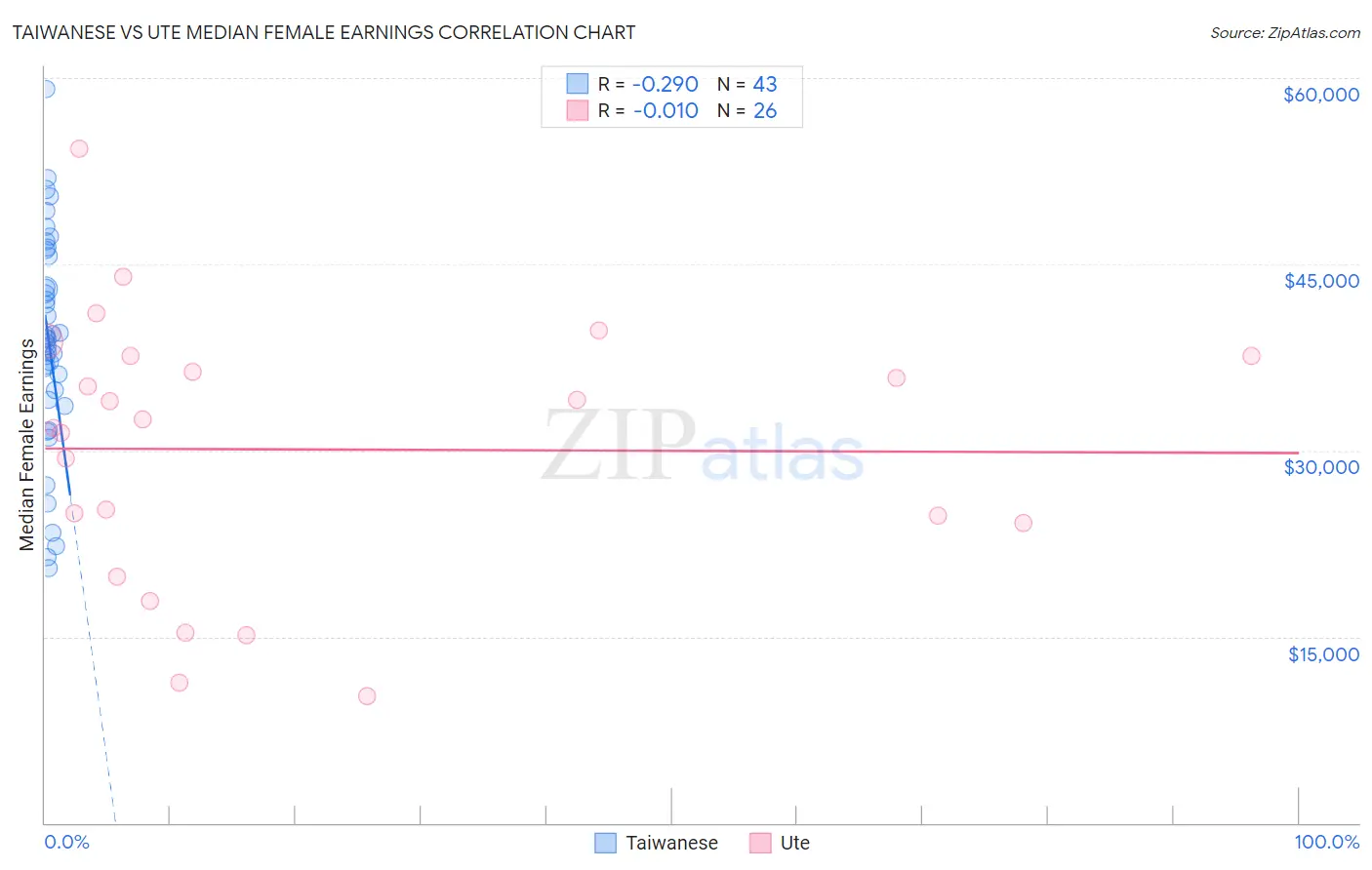 Taiwanese vs Ute Median Female Earnings