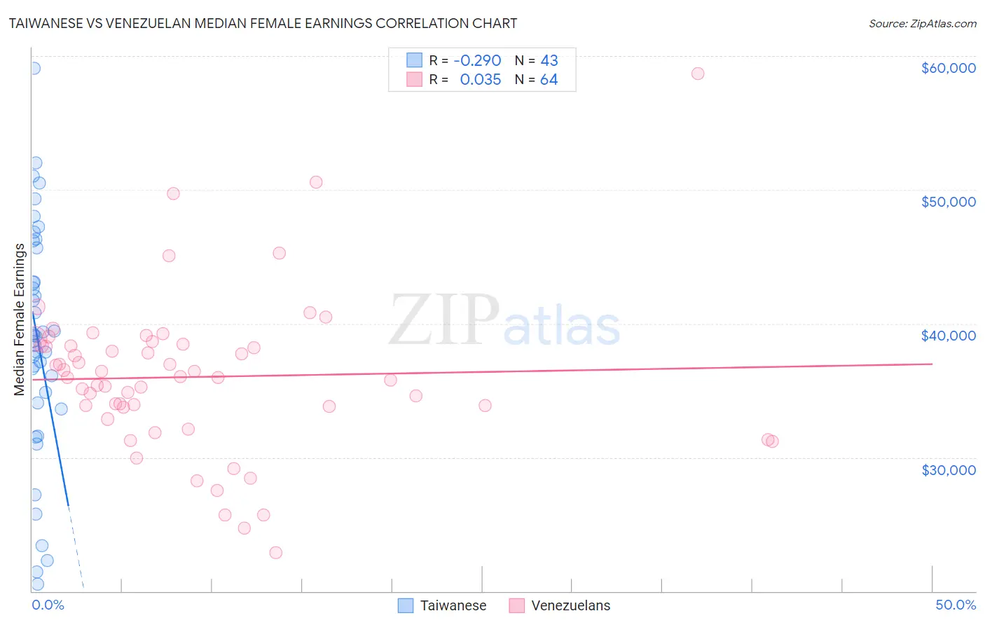Taiwanese vs Venezuelan Median Female Earnings