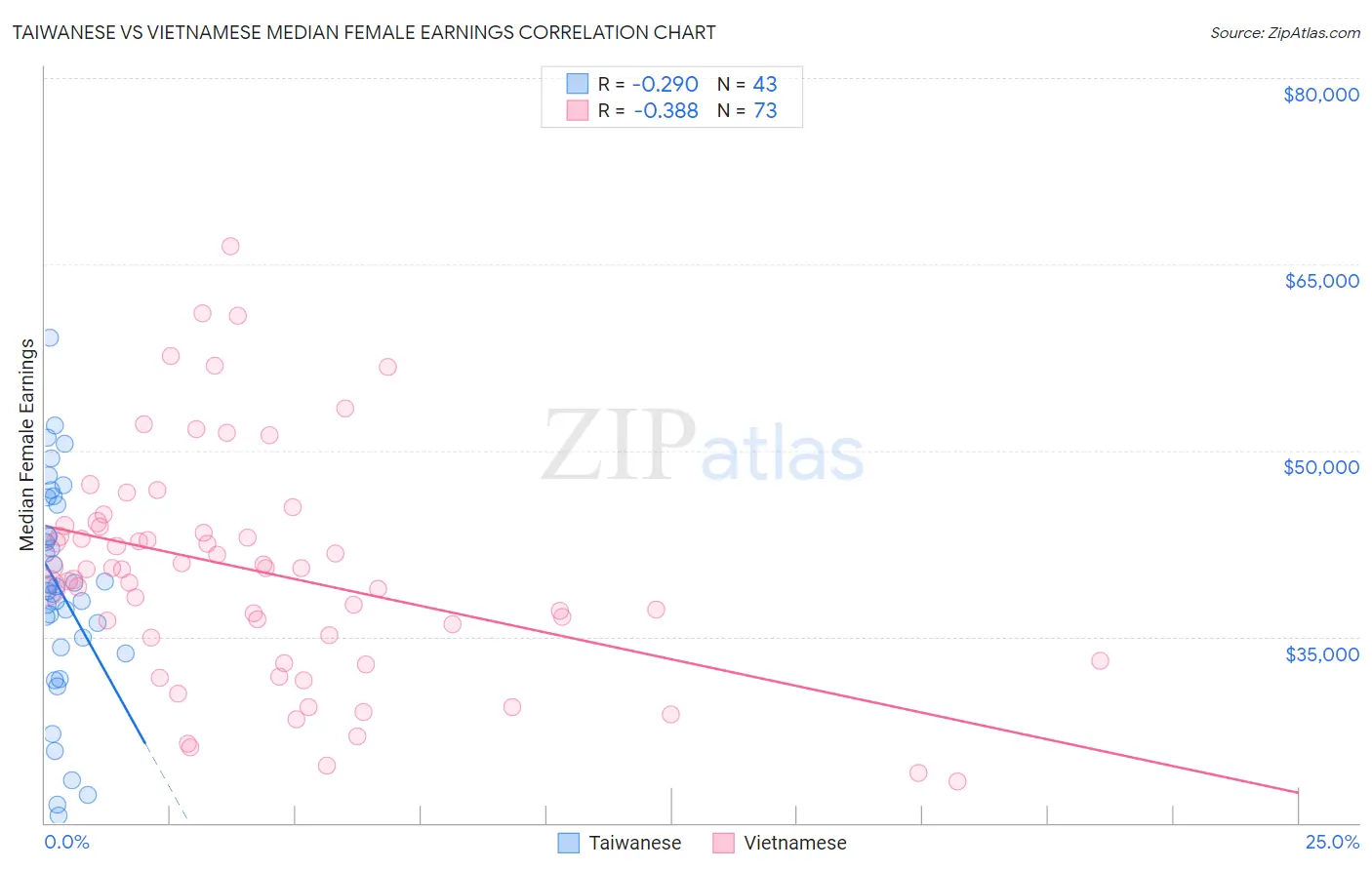 Taiwanese vs Vietnamese Median Female Earnings