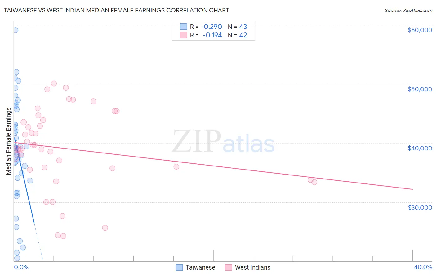 Taiwanese vs West Indian Median Female Earnings