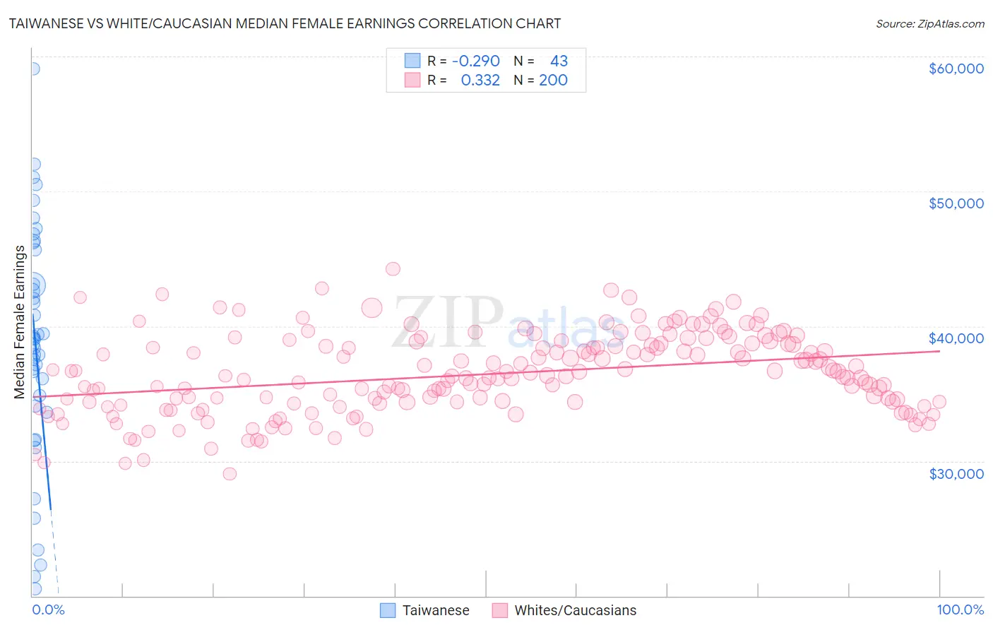 Taiwanese vs White/Caucasian Median Female Earnings
