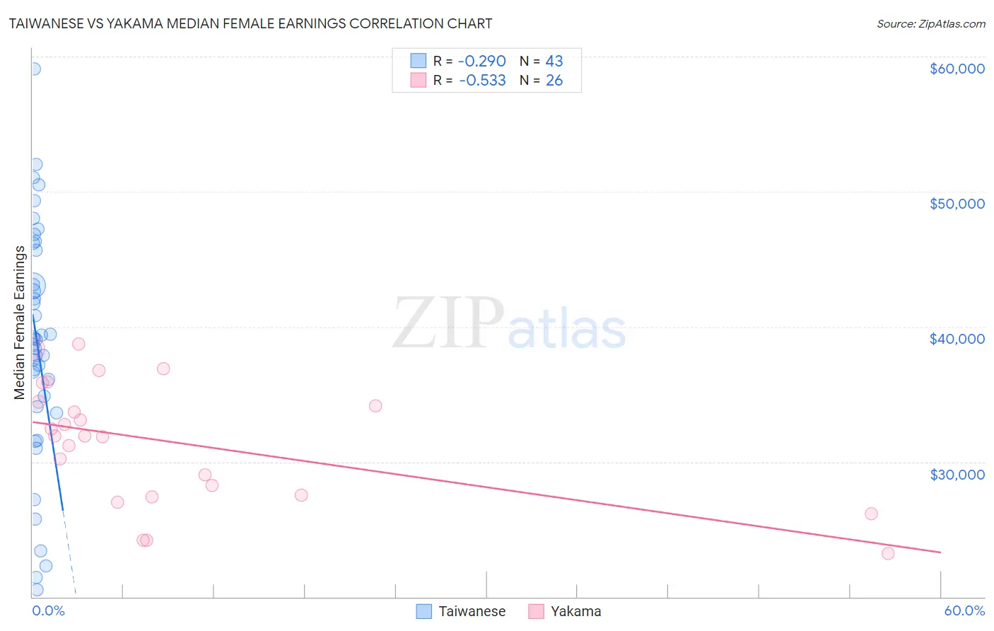 Taiwanese vs Yakama Median Female Earnings