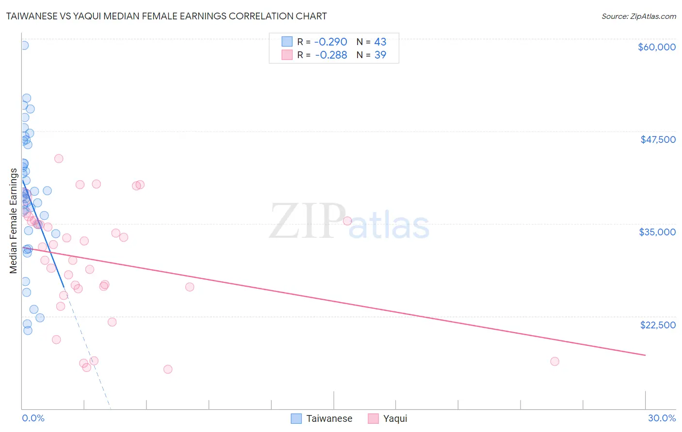 Taiwanese vs Yaqui Median Female Earnings