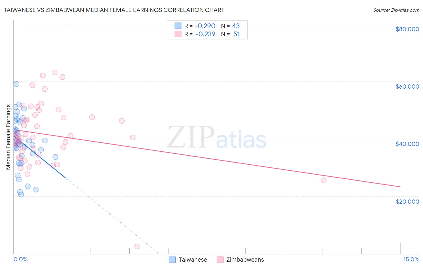 Taiwanese vs Zimbabwean Median Female Earnings