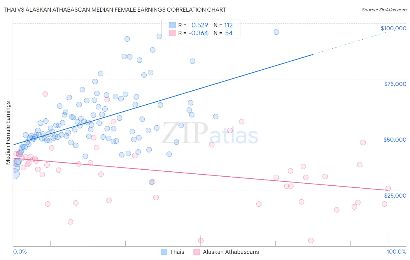 Thai vs Alaskan Athabascan Median Female Earnings