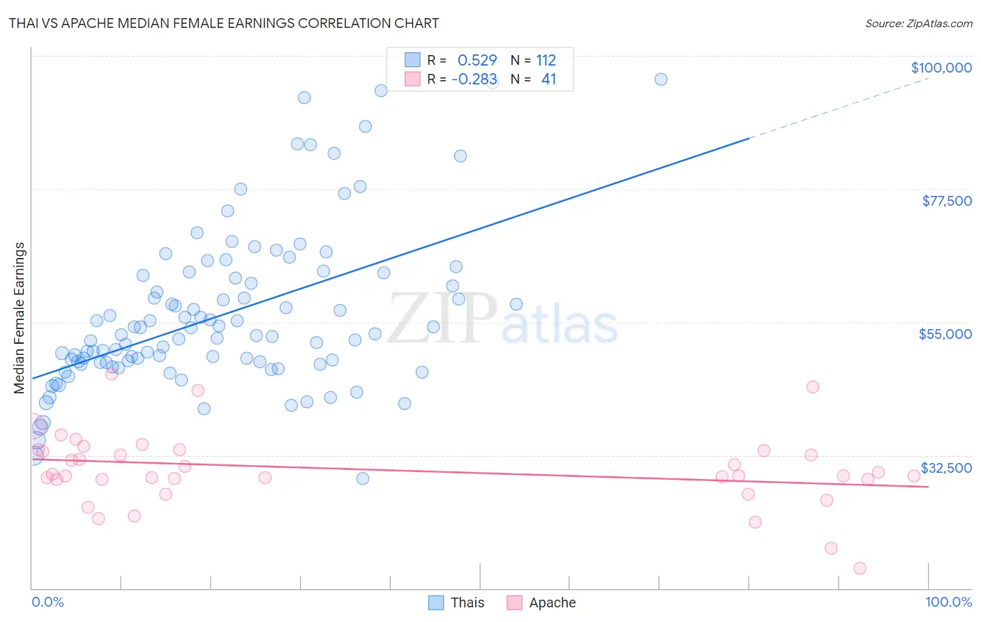 Thai vs Apache Median Female Earnings