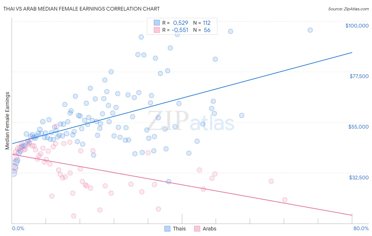 Thai vs Arab Median Female Earnings