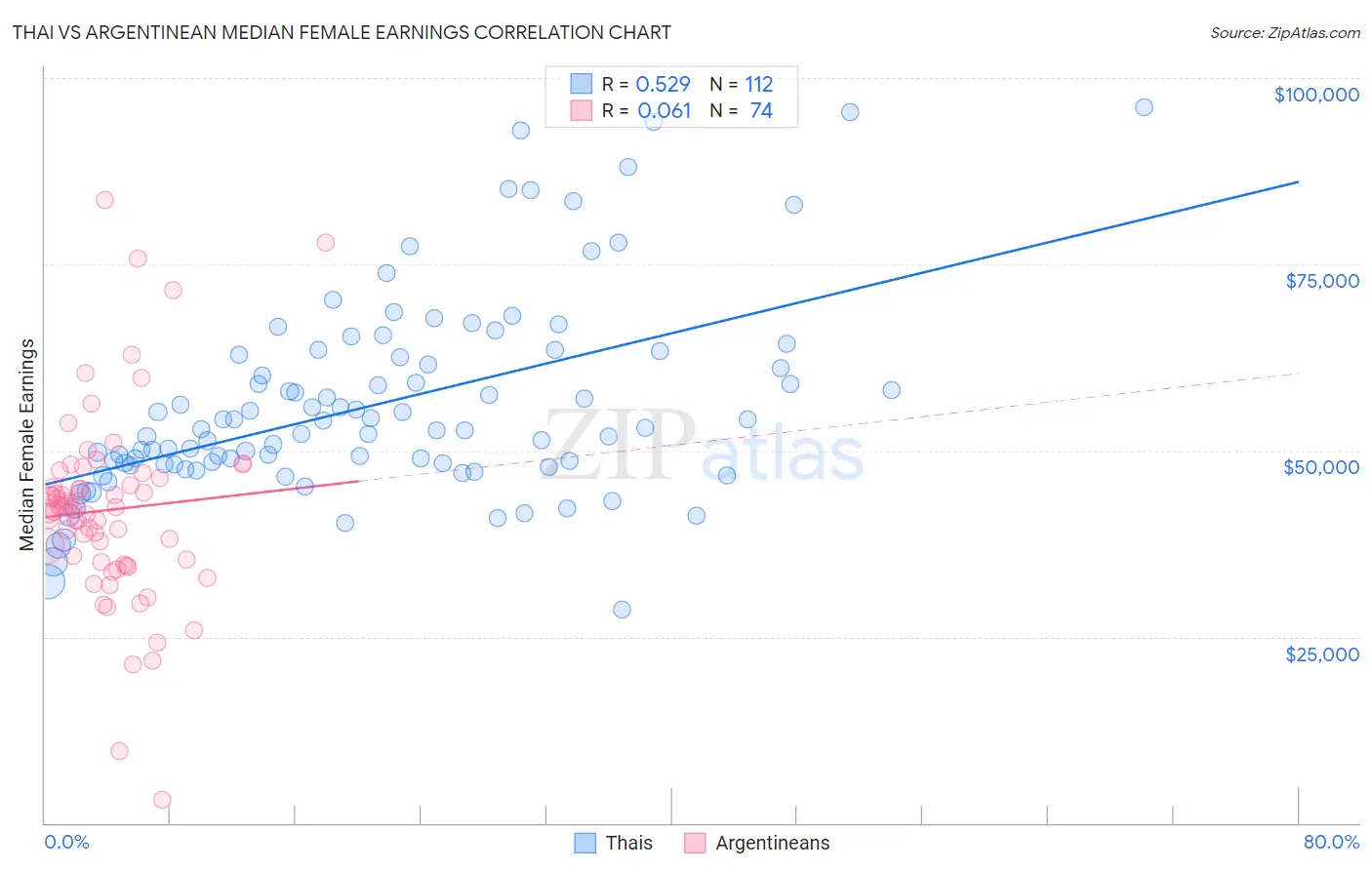 Thai vs Argentinean Median Female Earnings