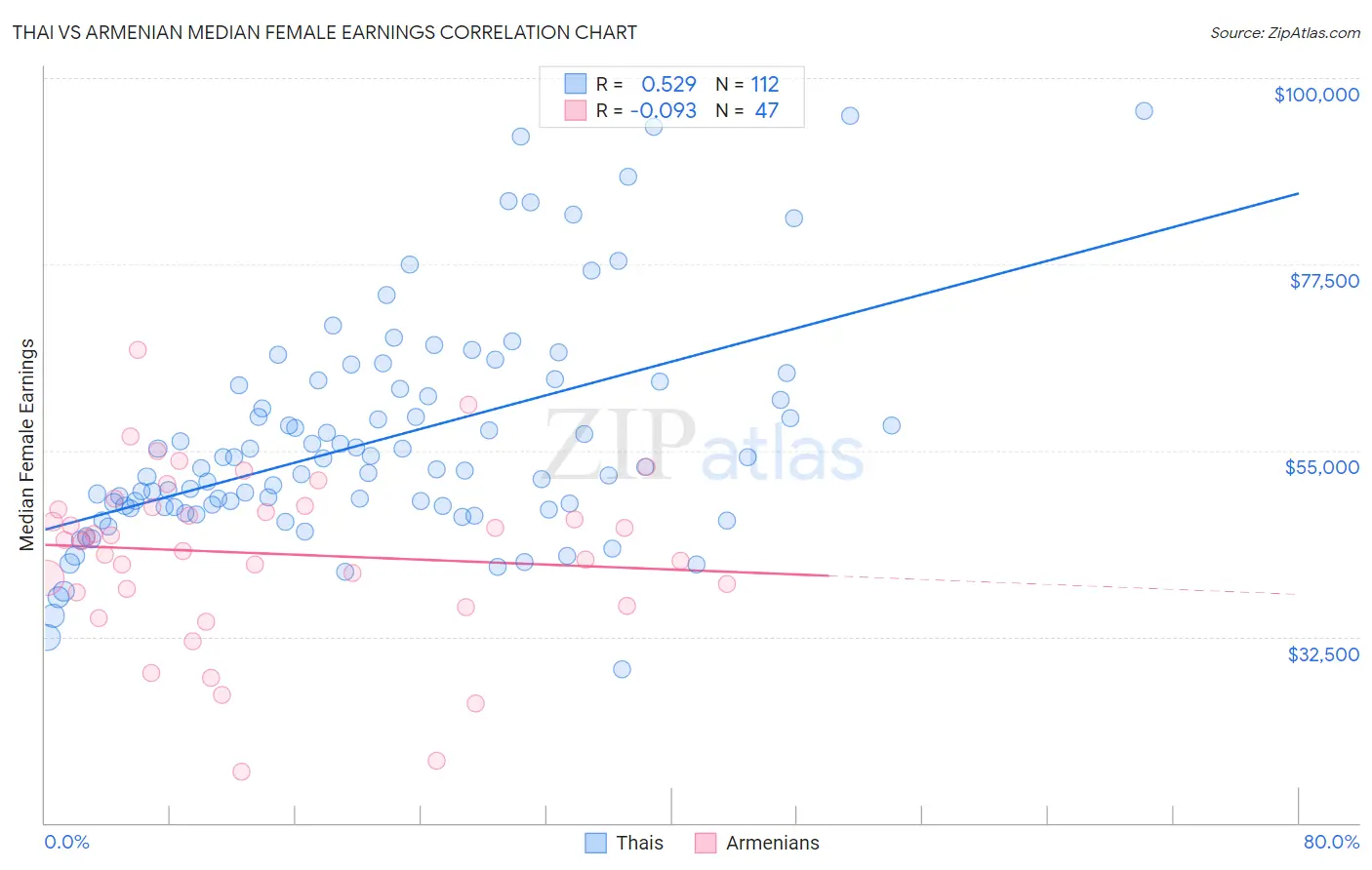 Thai vs Armenian Median Female Earnings