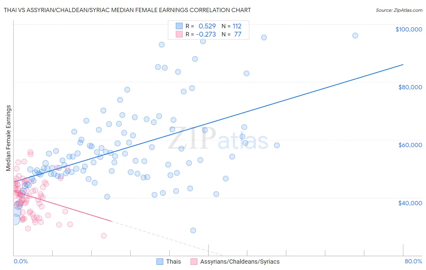 Thai vs Assyrian/Chaldean/Syriac Median Female Earnings