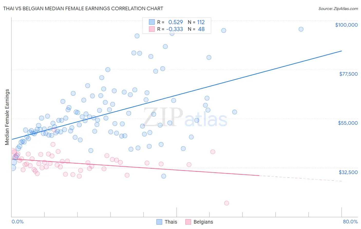 Thai vs Belgian Median Female Earnings