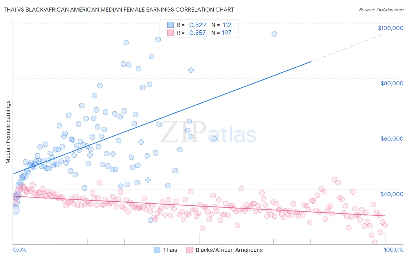 Thai vs Black/African American Median Female Earnings