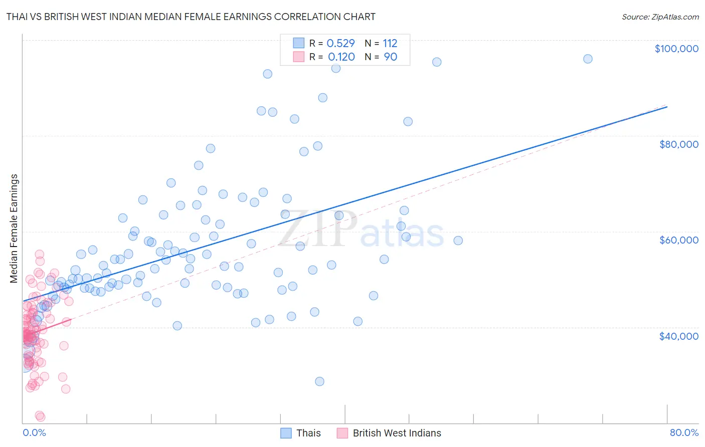 Thai vs British West Indian Median Female Earnings