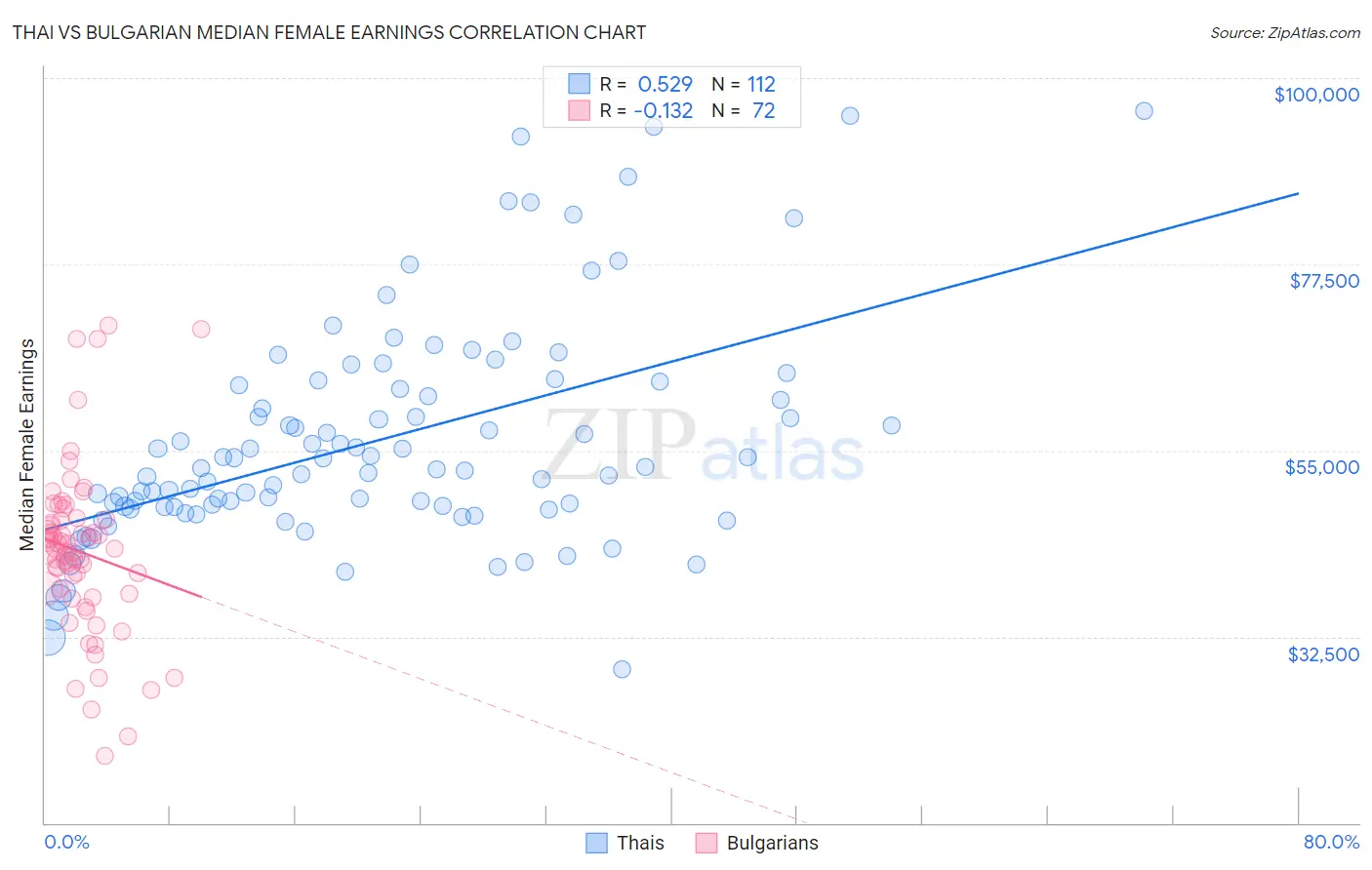 Thai vs Bulgarian Median Female Earnings