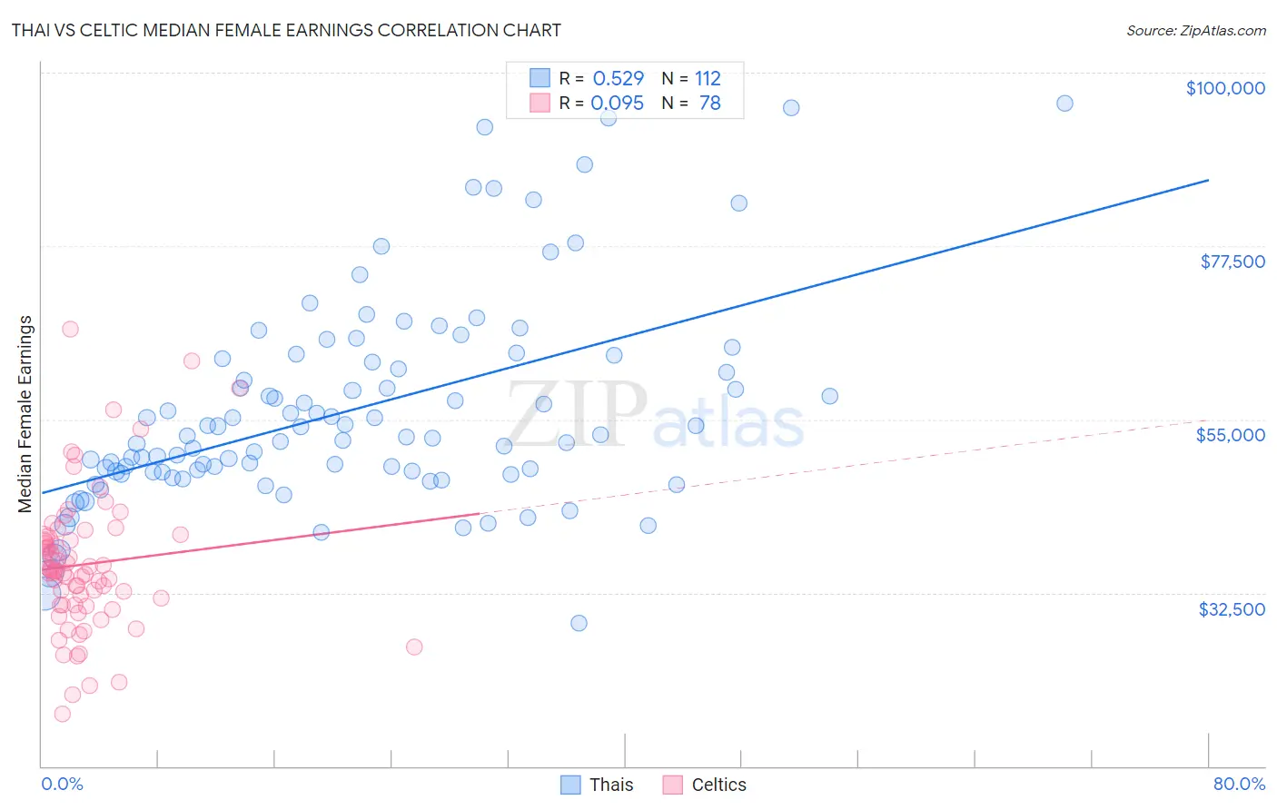Thai vs Celtic Median Female Earnings