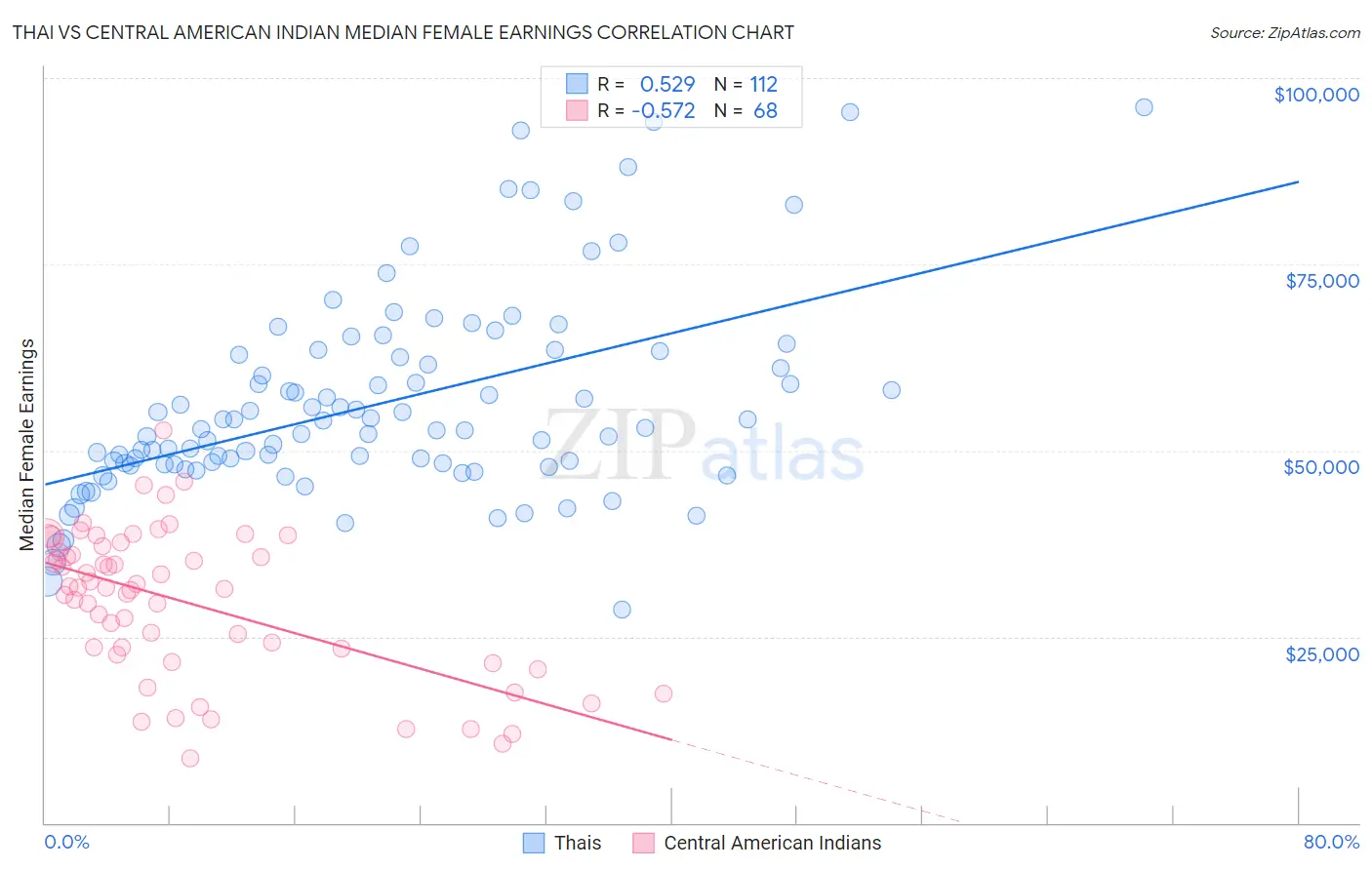 Thai vs Central American Indian Median Female Earnings
