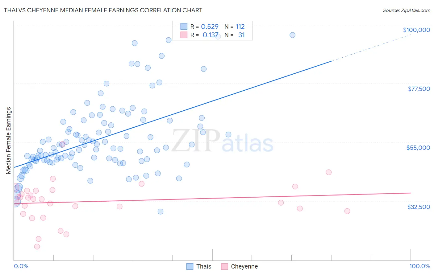Thai vs Cheyenne Median Female Earnings