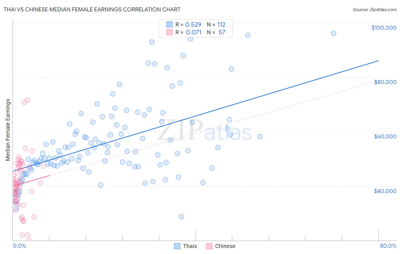 Thai vs Chinese Median Female Earnings