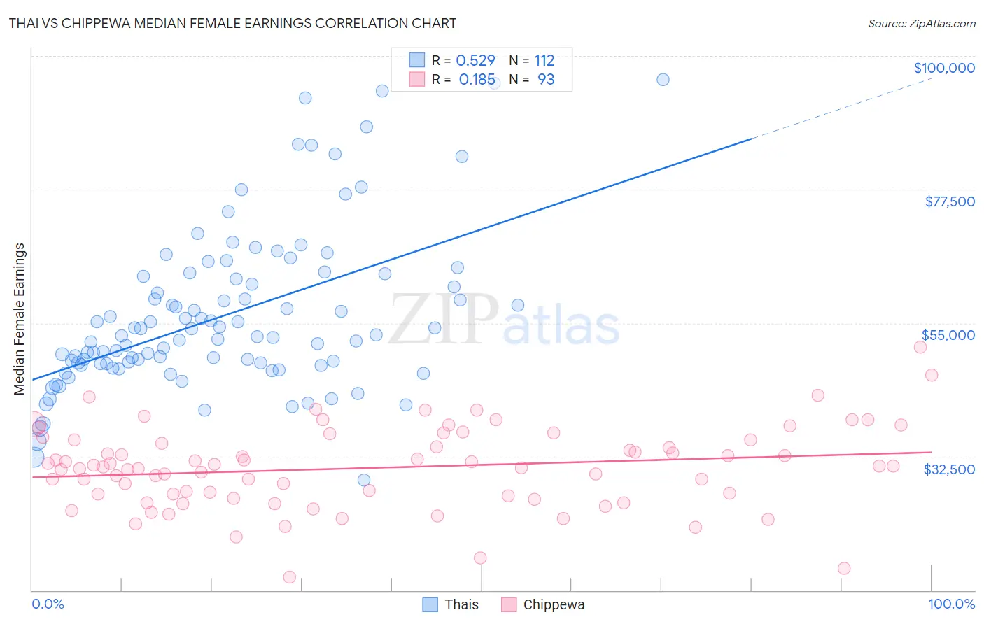 Thai vs Chippewa Median Female Earnings