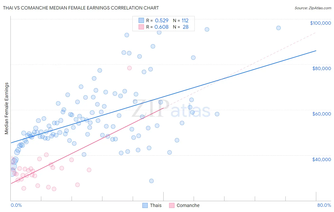 Thai vs Comanche Median Female Earnings