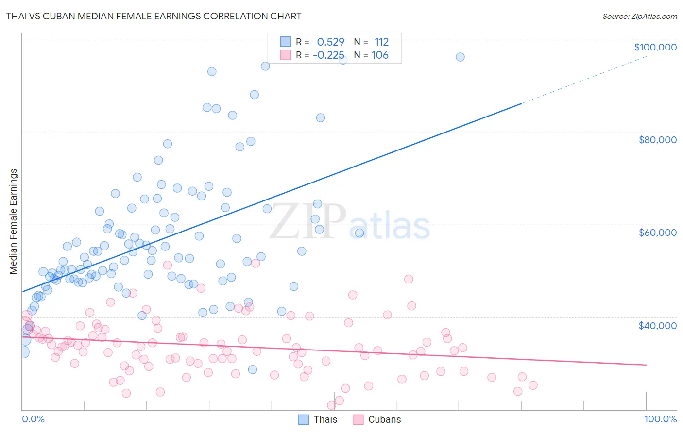 Thai vs Cuban Median Female Earnings
