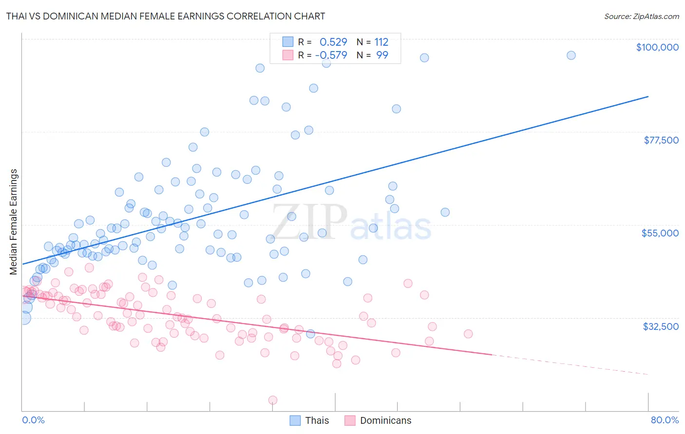 Thai vs Dominican Median Female Earnings