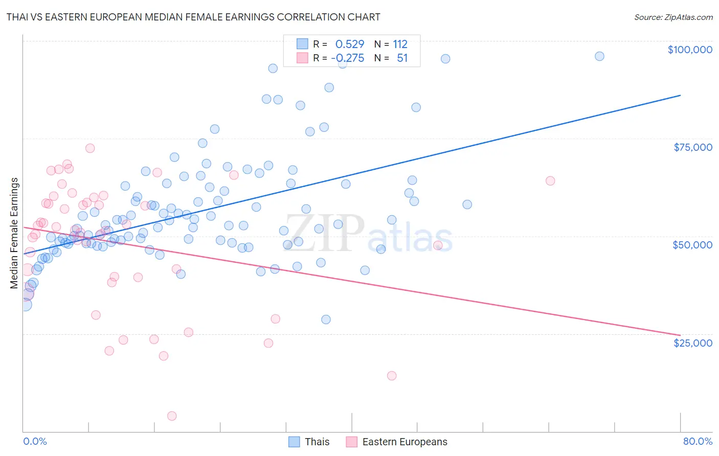 Thai vs Eastern European Median Female Earnings