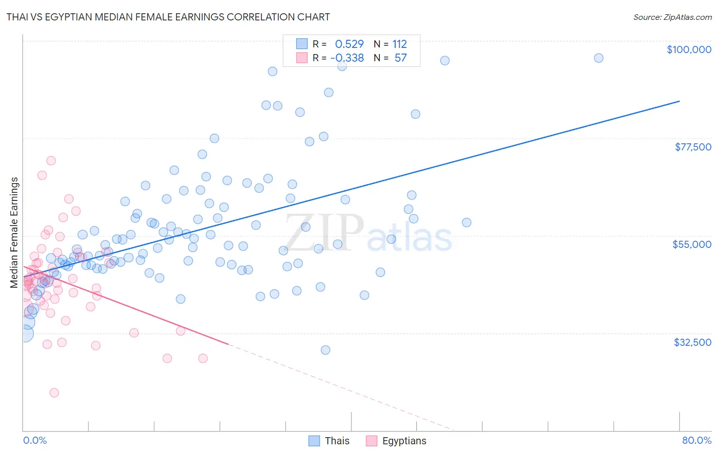 Thai vs Egyptian Median Female Earnings