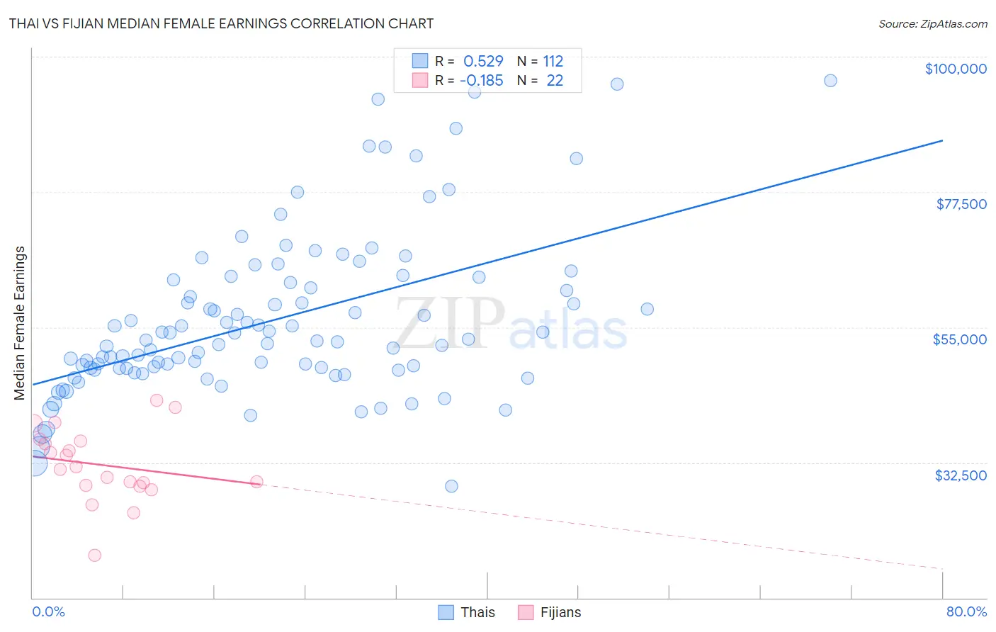 Thai vs Fijian Median Female Earnings