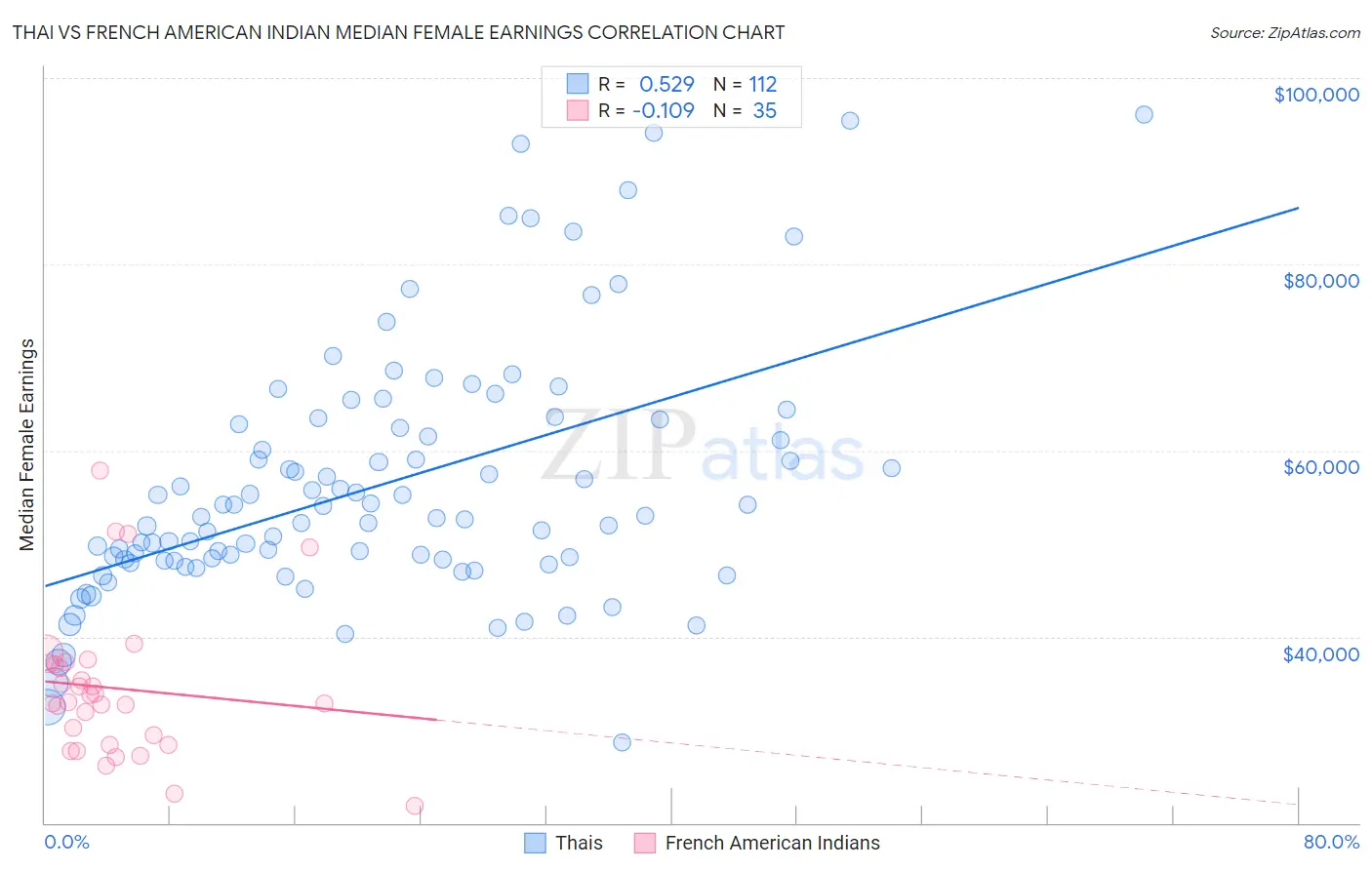 Thai vs French American Indian Median Female Earnings