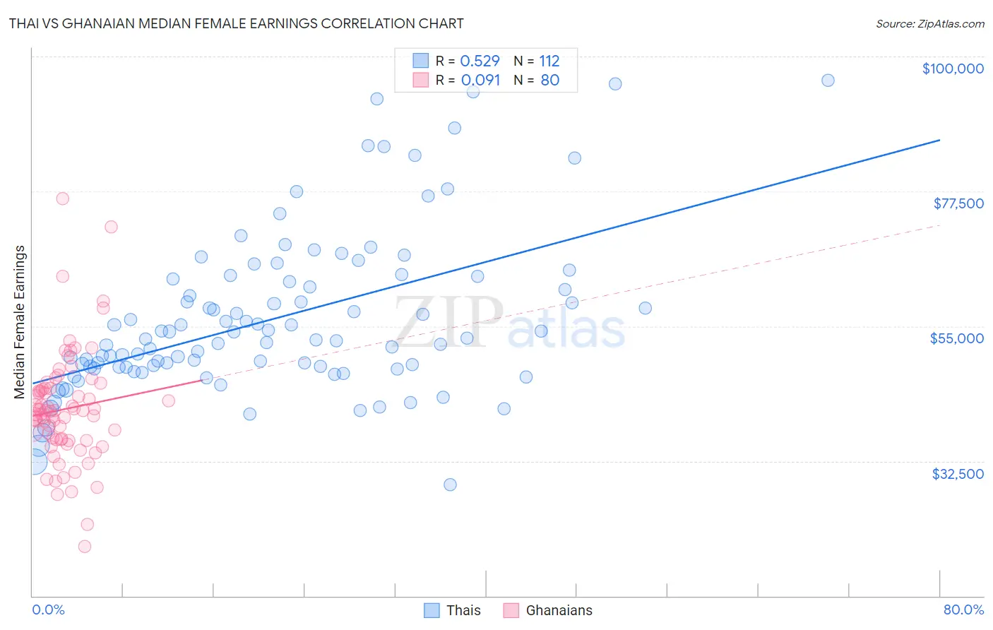 Thai vs Ghanaian Median Female Earnings
