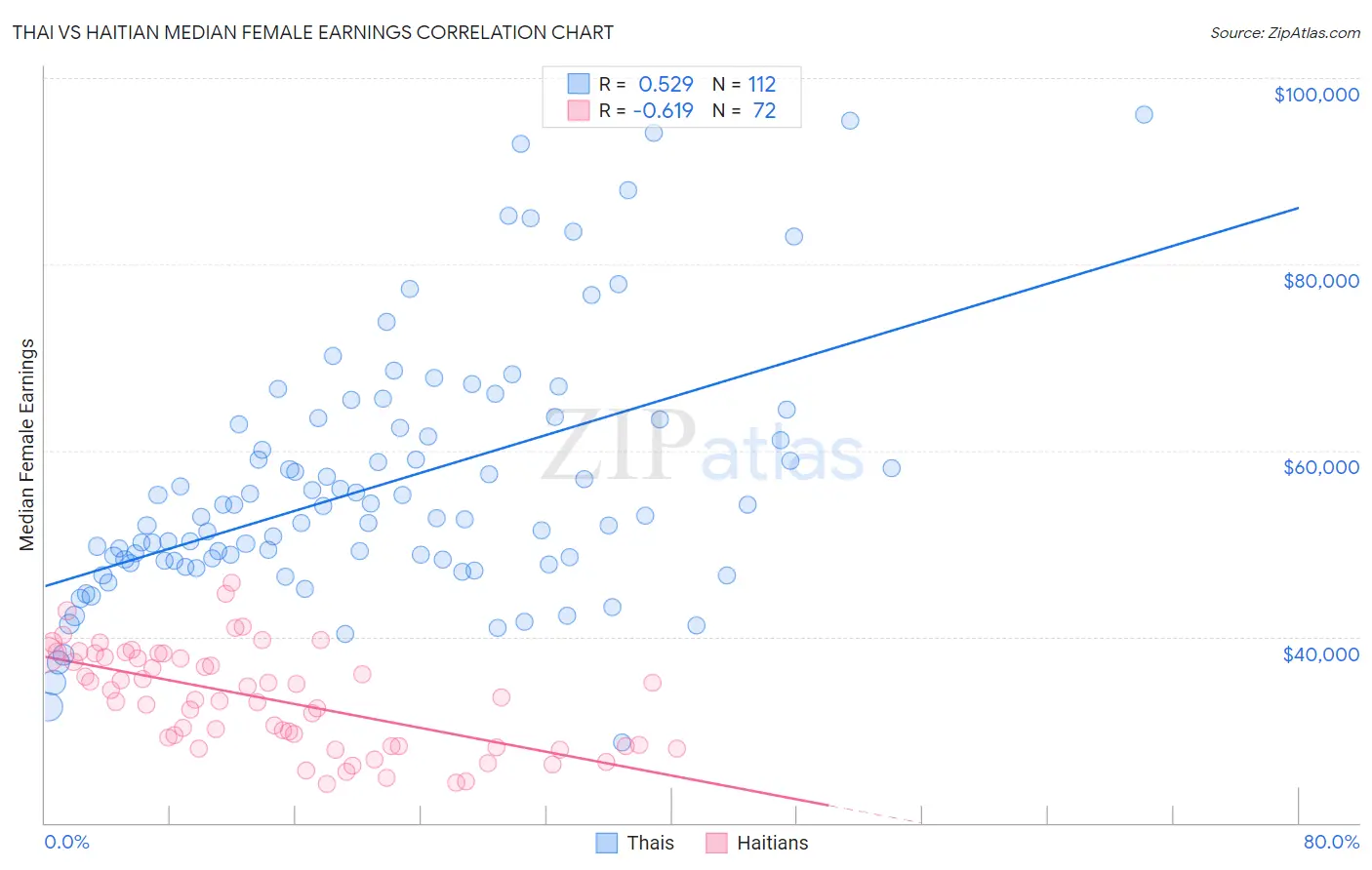 Thai vs Haitian Median Female Earnings