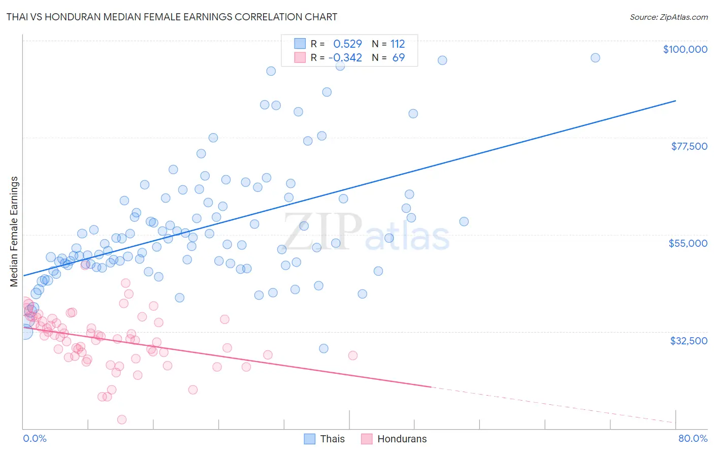 Thai vs Honduran Median Female Earnings