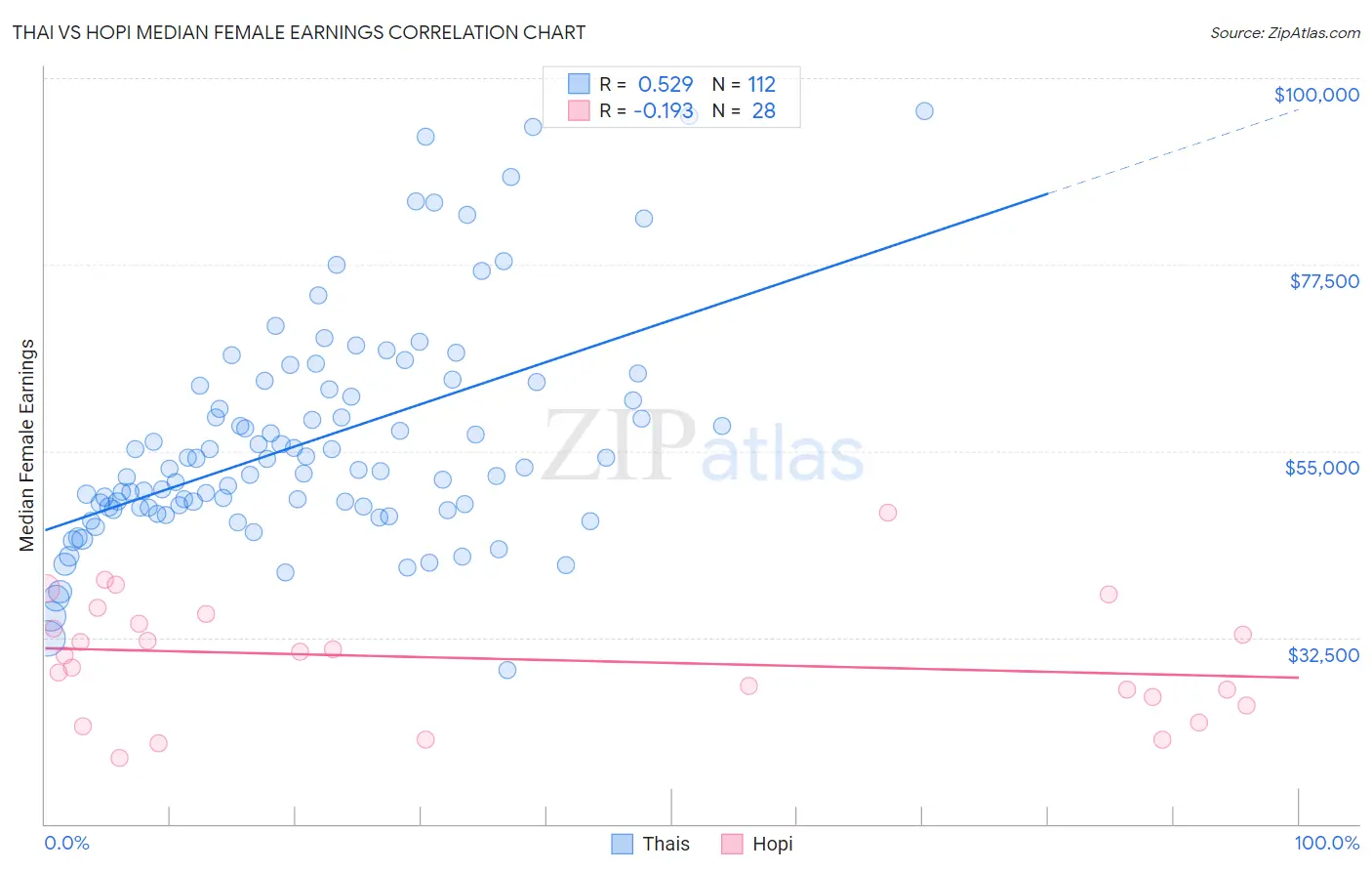 Thai vs Hopi Median Female Earnings