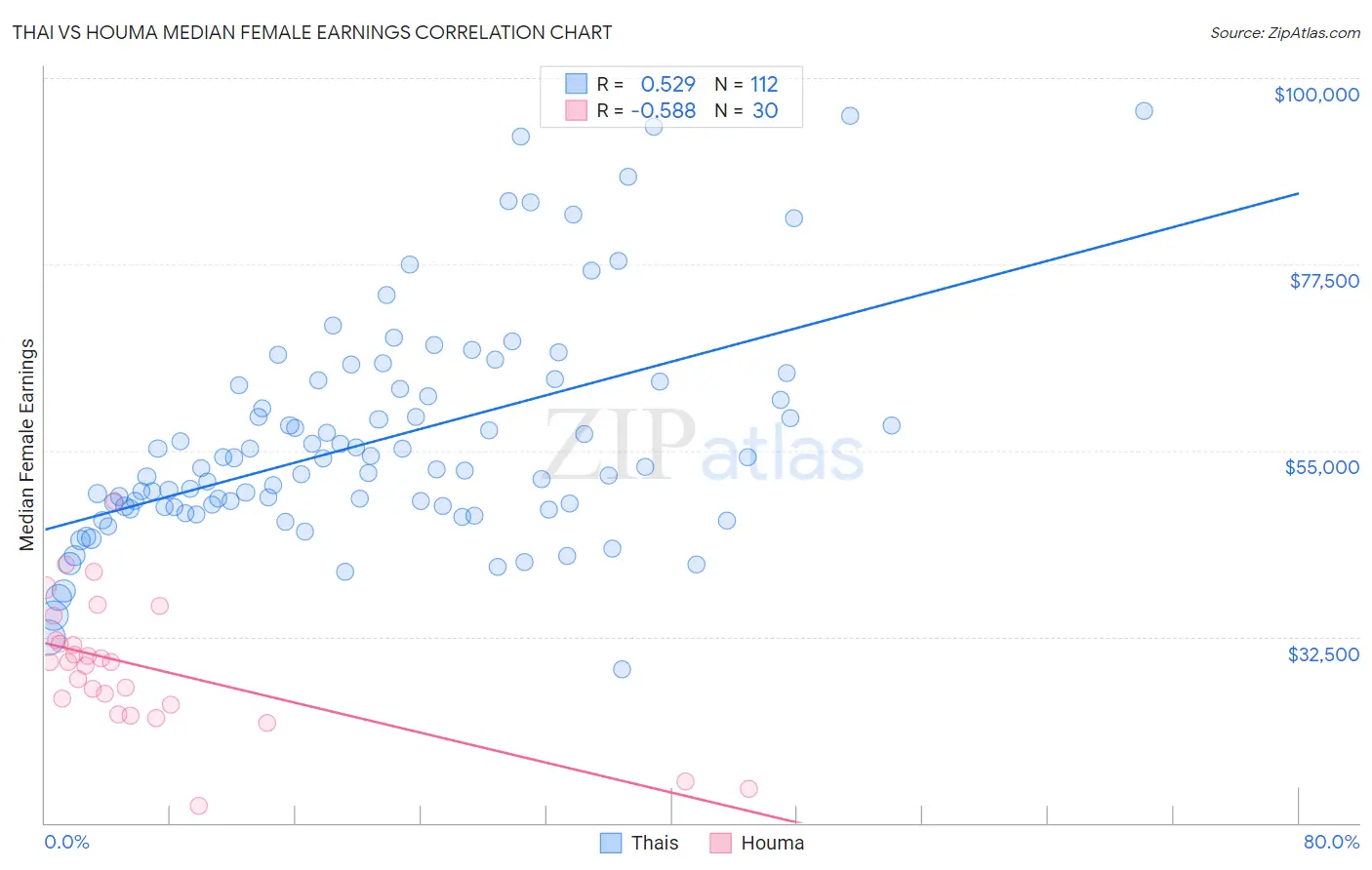 Thai vs Houma Median Female Earnings
