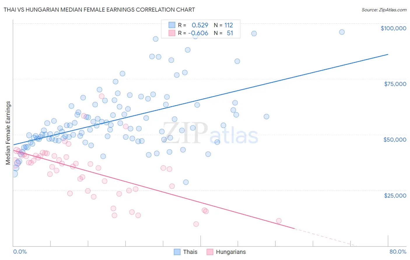 Thai vs Hungarian Median Female Earnings