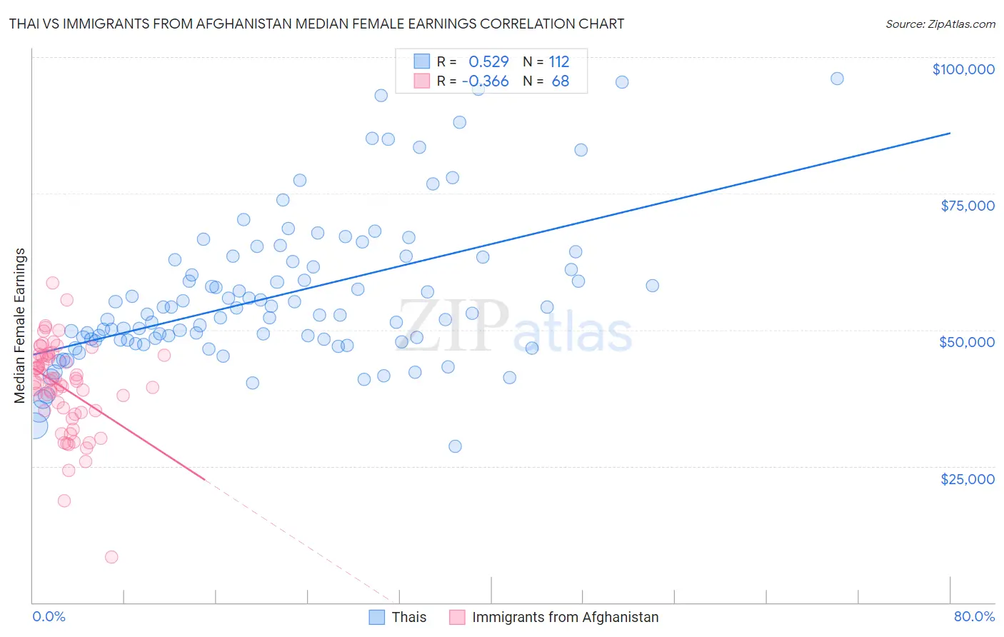 Thai vs Immigrants from Afghanistan Median Female Earnings