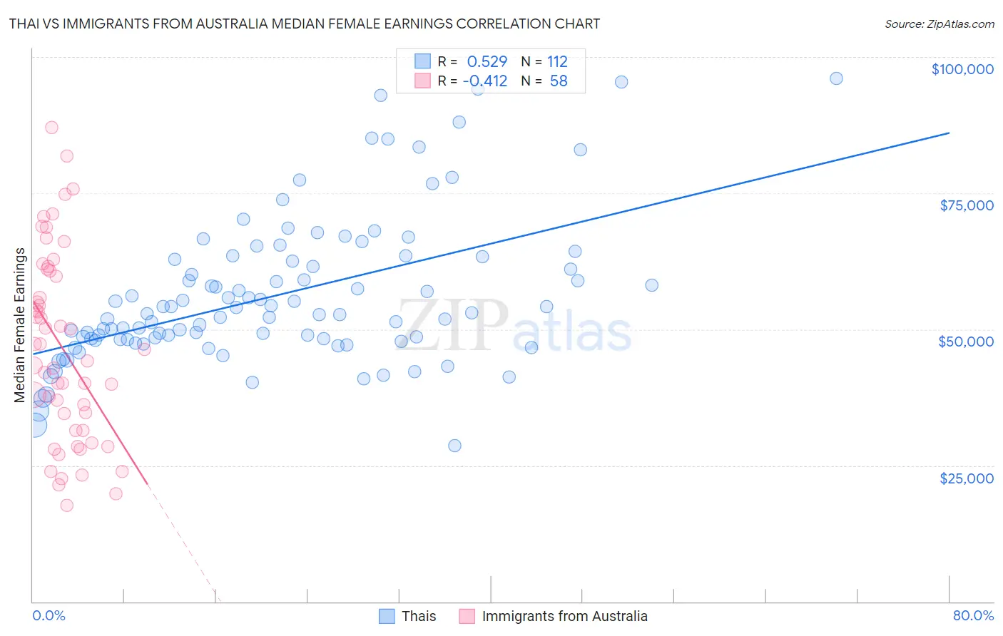 Thai vs Immigrants from Australia Median Female Earnings