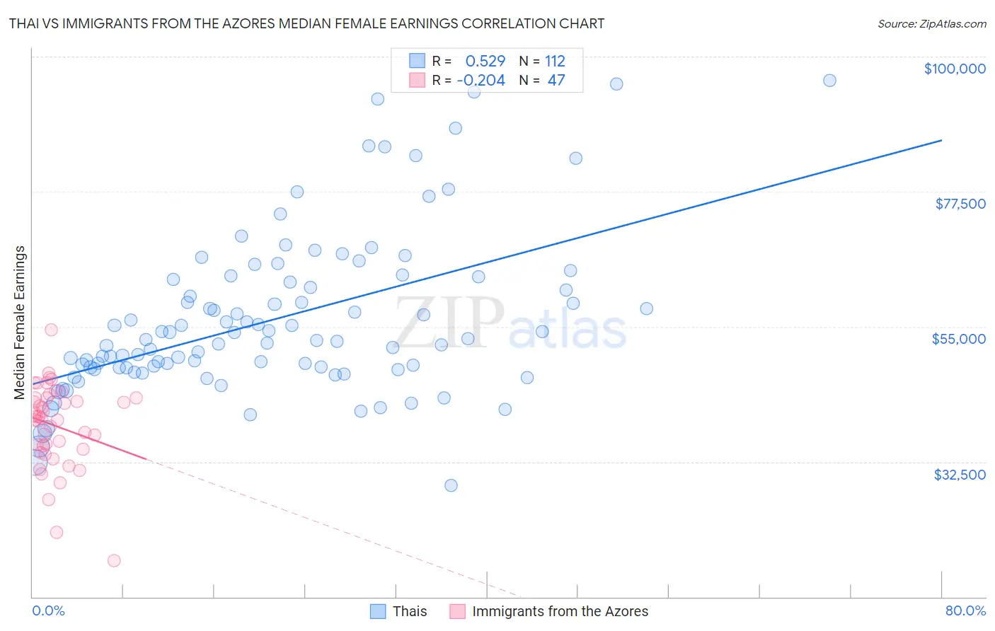 Thai vs Immigrants from the Azores Median Female Earnings