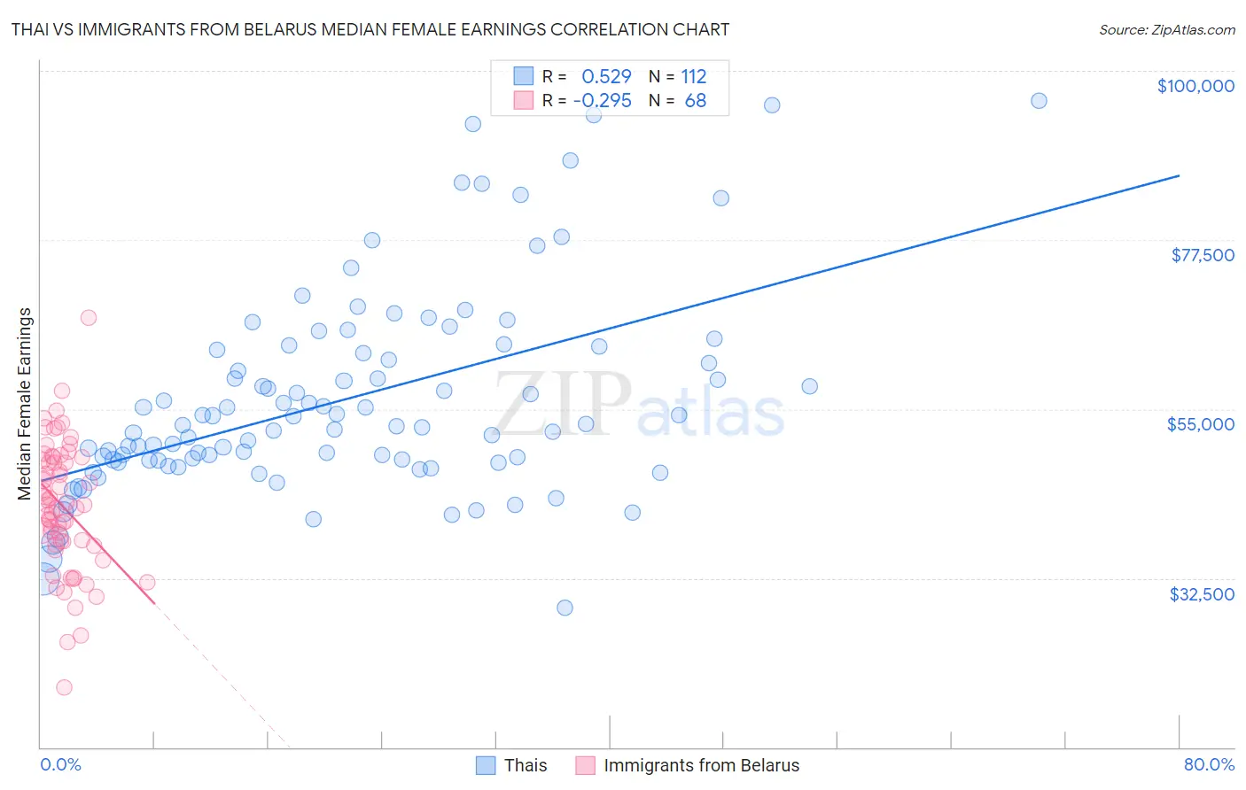 Thai vs Immigrants from Belarus Median Female Earnings